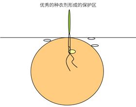 花生拌种剂 花生拌种剂
